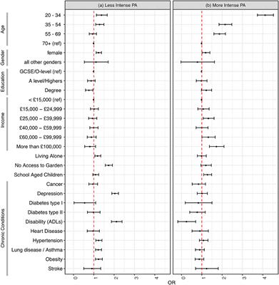 Behavioral Change Towards Reduced Intensity Physical Activity Is Disproportionately Prevalent Among Adults With Serious Health Issues or Self-Perception of High Risk During the UK COVID-19 Lockdown